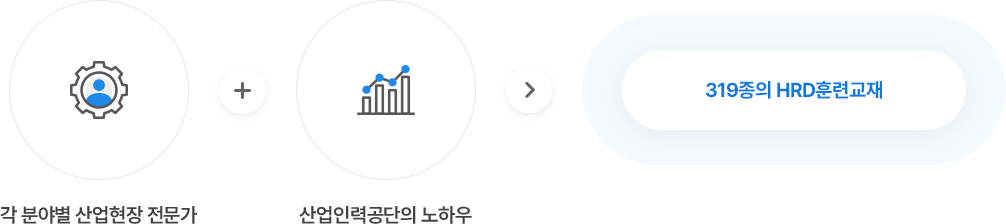 각 분야별 산업현장 전문가 + 산업인력공단의 노하우 > 319종의 HRD 훈련교재