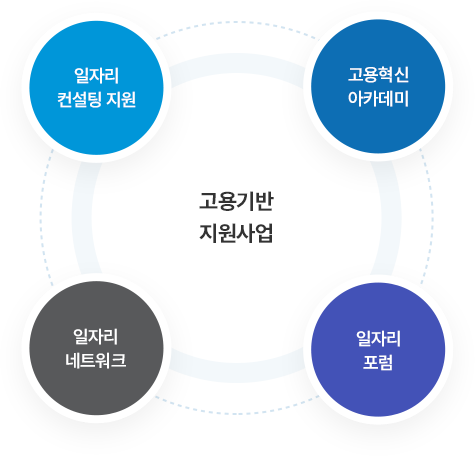 고용기반 지원사업 : 일자리 컨설팅 지원, 고용혁신 아카데미, 일자리 네트워크, 일자리 포럼